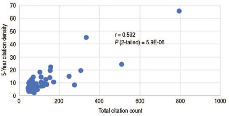 Highly Cited Articles in Periacetabular Osteotomy Research.