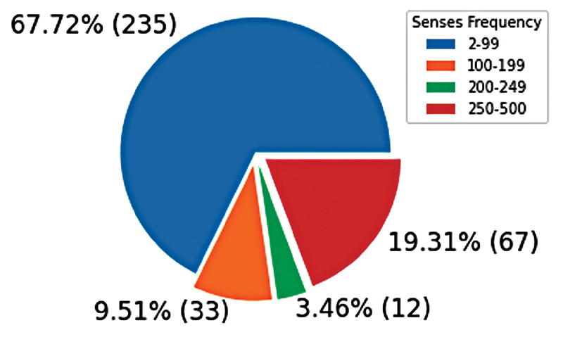 Disambiguating Clinical Abbreviations Using a One-Fits-All Classifier Based on Deep Learning Techniques.