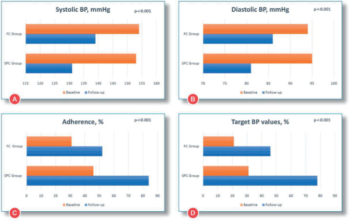 The Effects of Single Pill Combinations on Adherence and Blood Pressure Control in Hypertensive Patients.