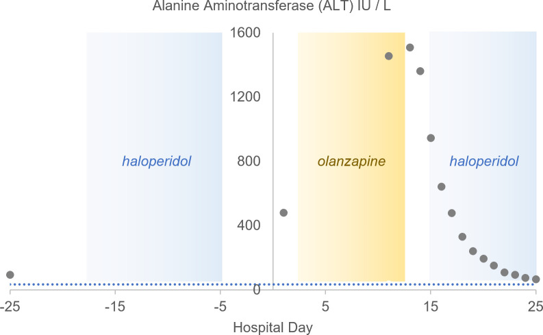 Identifying olanzapine induced liver injury in the setting of acute hepatitis C: A case report.