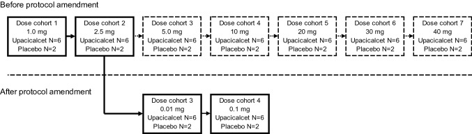 First-in-Human Phase I Study of the Novel Injectable Calcimimetic Agent Upacicalcet in Healthy Adult Japanese Participants.