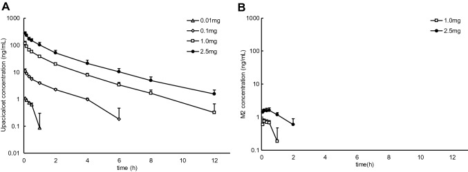 First-in-Human Phase I Study of the Novel Injectable Calcimimetic Agent Upacicalcet in Healthy Adult Japanese Participants.