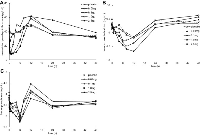 First-in-Human Phase I Study of the Novel Injectable Calcimimetic Agent Upacicalcet in Healthy Adult Japanese Participants.