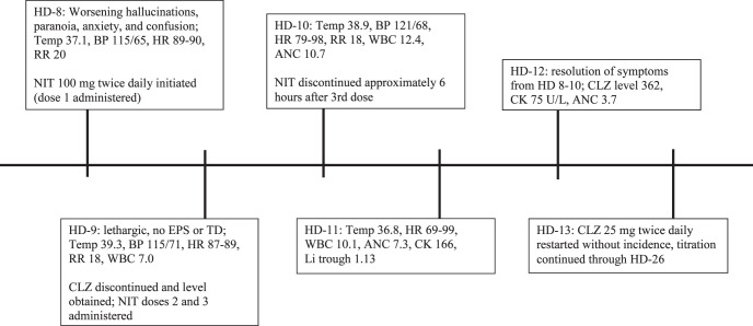 Differentiating probable nitrofurantoin-induced drug fever from antipsychotic-induced hyperthermia in a patient receiving clozapine.