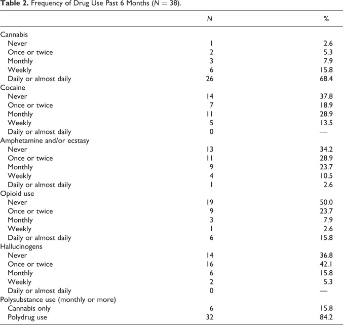 Young People Who Use Drugs Views Toward the Power and Authority of Police Officers.