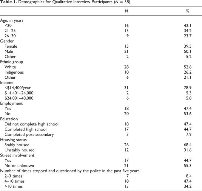 Young People Who Use Drugs Views Toward the Power and Authority of Police Officers.