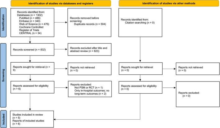 Subcutaneous Versus Transvenous Implantable Defibrillator Therapy: A Systematic Review and Meta-Analysis of Randomized Trials and Propensity Score-Matched Studies.