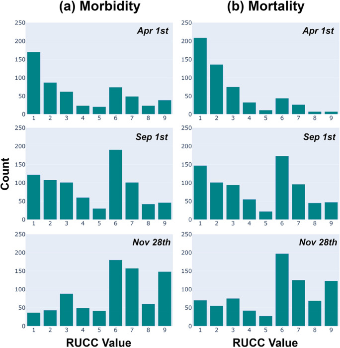 The Impact of US County-Level Factors on COVID-19 Morbidity and Mortality.