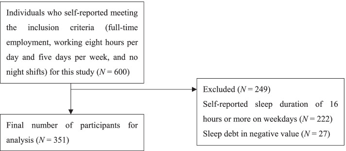 Impact of sleep debt, social jetlag, and insomnia symptoms on presenteeism and psychological distress of workers in Japan: a cross-sectional study.