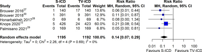 Subcutaneous Versus Transvenous Implantable Defibrillator Therapy: A Systematic Review and Meta-Analysis of Randomized Trials and Propensity Score-Matched Studies.