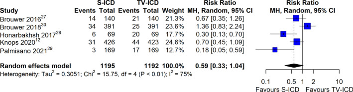 Subcutaneous Versus Transvenous Implantable Defibrillator Therapy: A Systematic Review and Meta-Analysis of Randomized Trials and Propensity Score-Matched Studies.