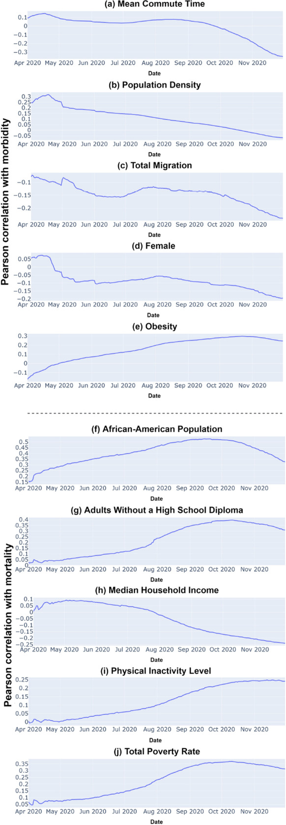 The Impact of US County-Level Factors on COVID-19 Morbidity and Mortality.