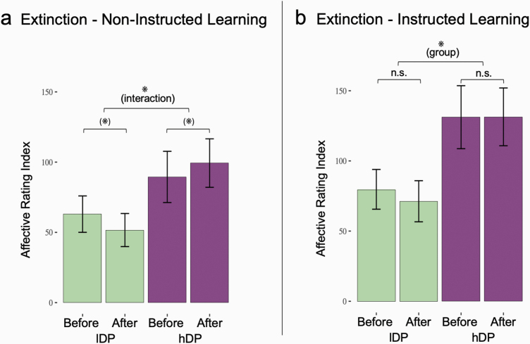 Resistance to Extinction of Evaluative Fear Conditioning in Delusion Proneness.