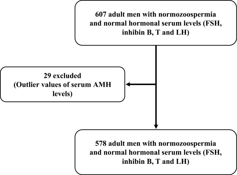 Defining Reference Ranges for Serum Anti-Müllerian Hormone on a Large Cohort of Normozoospermic Adult Men Highlights New Potential Physiological Functions of AMH on FSH Secretion and Sperm Motility.