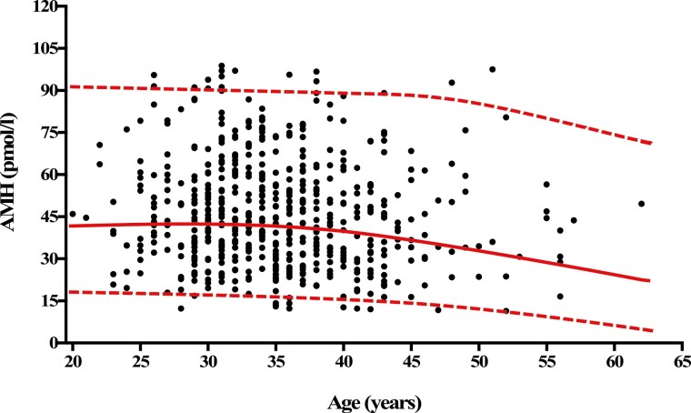 Defining Reference Ranges for Serum Anti-Müllerian Hormone on a Large Cohort of Normozoospermic Adult Men Highlights New Potential Physiological Functions of AMH on FSH Secretion and Sperm Motility.