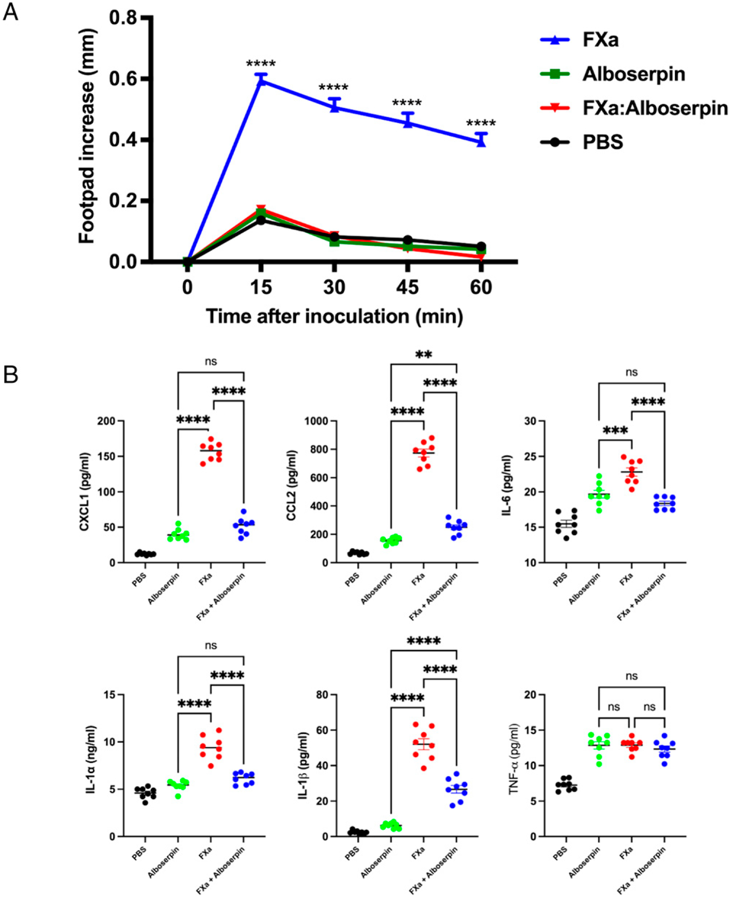 Alboserpin, the Main Salivary Anticoagulant from the Disease Vector <i>Aedes albopictus</i>, Displays Anti-FXa-PAR Signaling In Vitro and In Vivo.