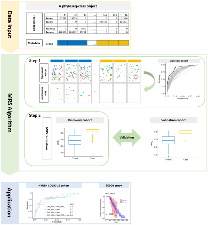 Microbial Risk Score for Capturing Microbial Characteristics, Integrating Multi-omics Data, and Predicting Disease Risk.