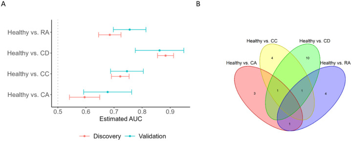 Microbial Risk Score for Capturing Microbial Characteristics, Integrating Multi-omics Data, and Predicting Disease Risk.