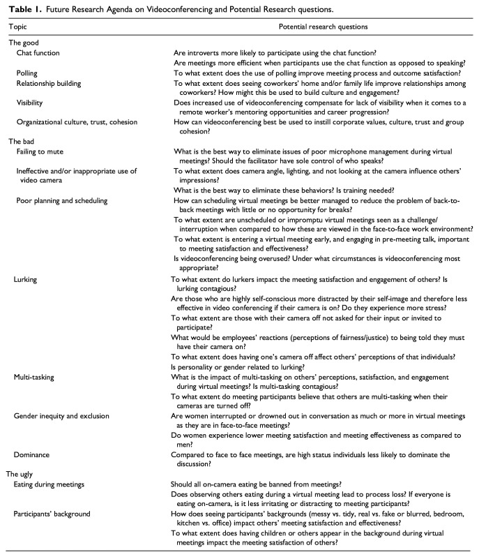 Virtual Work Meetings During the COVID-19 Pandemic: The Good, Bad, and Ugly.