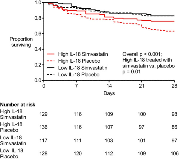 Baseline plasma IL-18 may predict simvastatin treatment response in patients with ARDS: a secondary analysis of the HARP-2 randomised clinical trial.