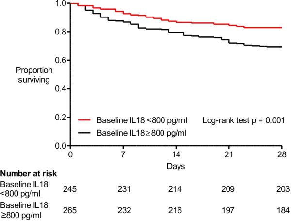 Baseline plasma IL-18 may predict simvastatin treatment response in patients with ARDS: a secondary analysis of the HARP-2 randomised clinical trial.