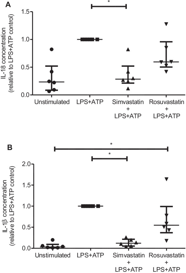 Baseline plasma IL-18 may predict simvastatin treatment response in patients with ARDS: a secondary analysis of the HARP-2 randomised clinical trial.