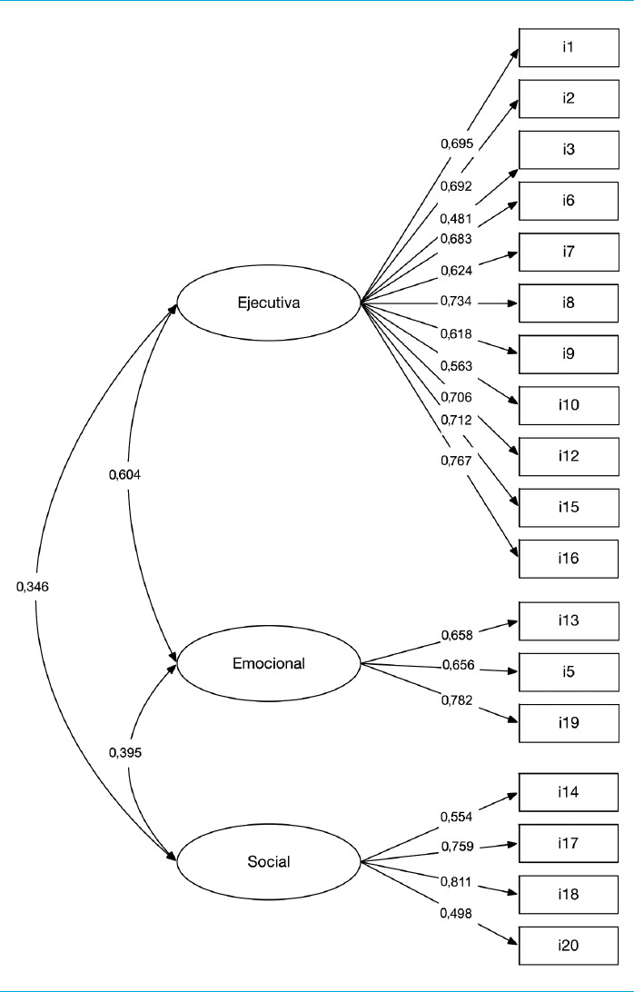 [Psychometric analysis of the prefrontal symptom inventory abbreviated: evidence of its validity and reliability in the general Venezuelan population].