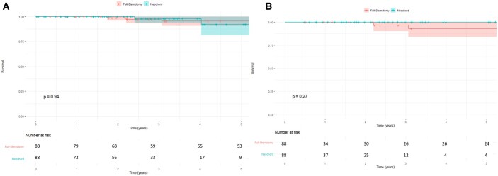 Transapical beating heart mitral valve repair versus conventional surgery: a propensity-matched study.