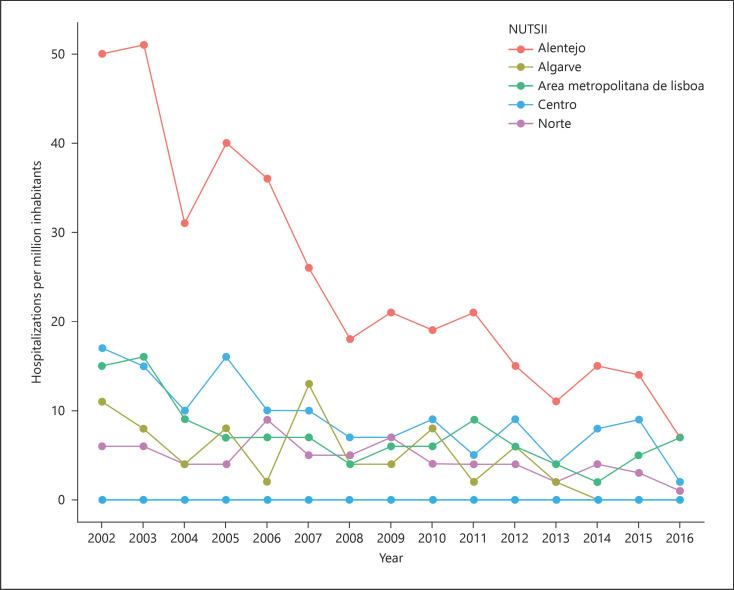 Zoonoses as Important Causes of Hospital Admissions: A 15-Year Study in Portugal.