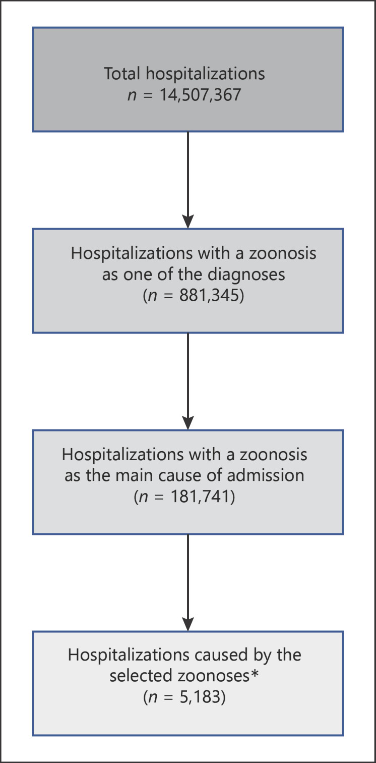 Zoonoses as Important Causes of Hospital Admissions: A 15-Year Study in Portugal.