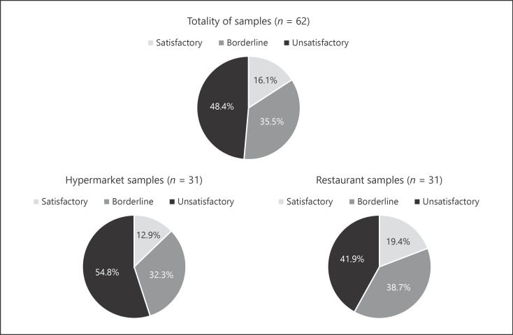 Assessment of the Microbiological Quality and Safety in Takeaway Sushi Meals in Portugal.