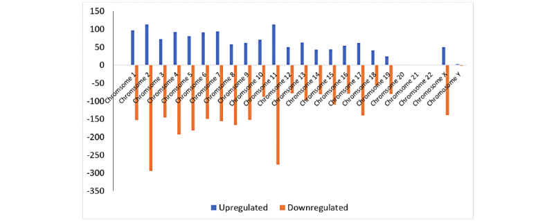 Differential Expression of Long Noncoding RNAs in Murine Myoblasts After Short Hairpin RNA-Mediated Dysferlin Silencing In Vitro: Microarray Profiling.