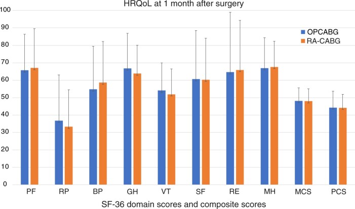 Early home discharge after robot-assisted coronary artery bypass grafting.