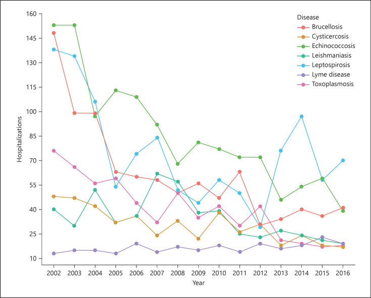 Zoonoses as Important Causes of Hospital Admissions: A 15-Year Study in Portugal.