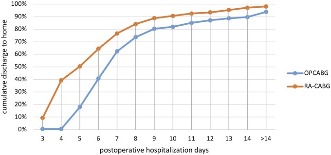 Early home discharge after robot-assisted coronary artery bypass grafting.