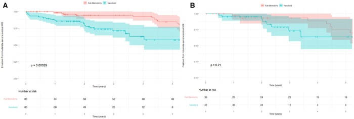 Transapical beating heart mitral valve repair versus conventional surgery: a propensity-matched study.