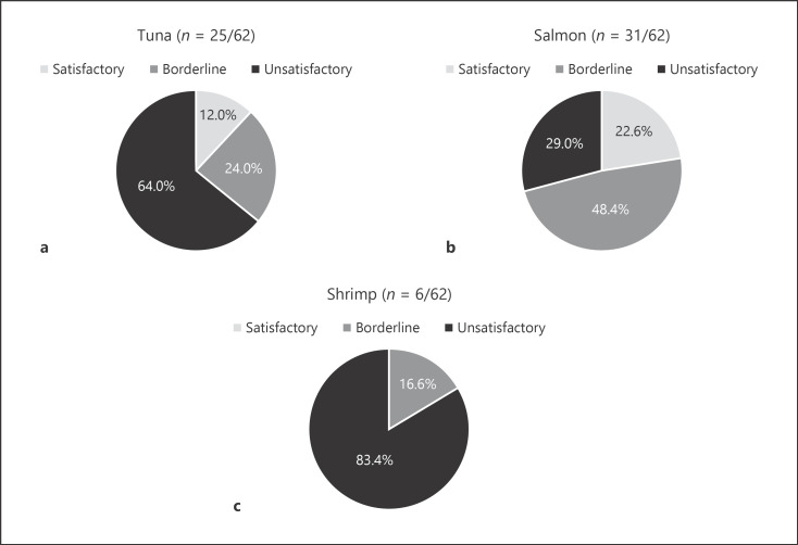 Assessment of the Microbiological Quality and Safety in Takeaway Sushi Meals in Portugal.