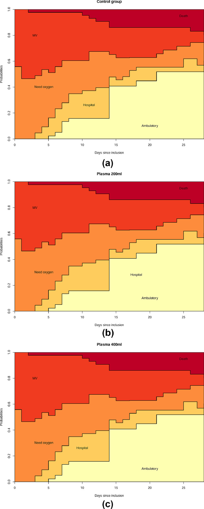 Treatment of severe COVID-19 patients with either low- or high-volume of convalescent plasma <i>versus</i> standard of care: A multicenter Bayesian randomized open-label clinical trial (COOP-COVID-19-MCTI).