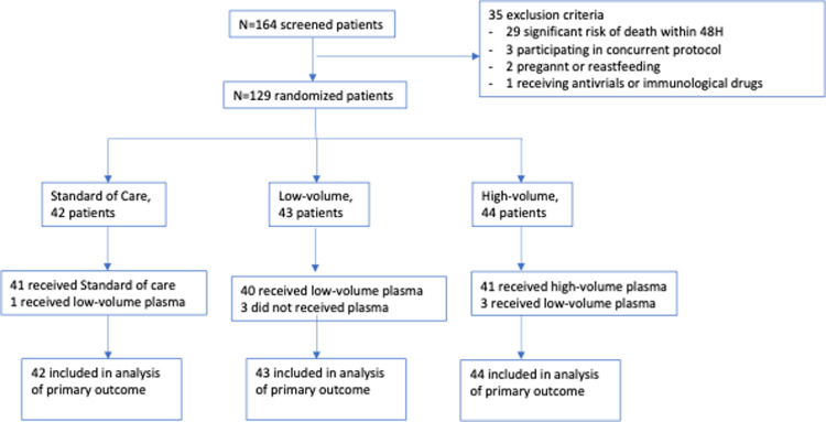 Treatment of severe COVID-19 patients with either low- or high-volume of convalescent plasma <i>versus</i> standard of care: A multicenter Bayesian randomized open-label clinical trial (COOP-COVID-19-MCTI).