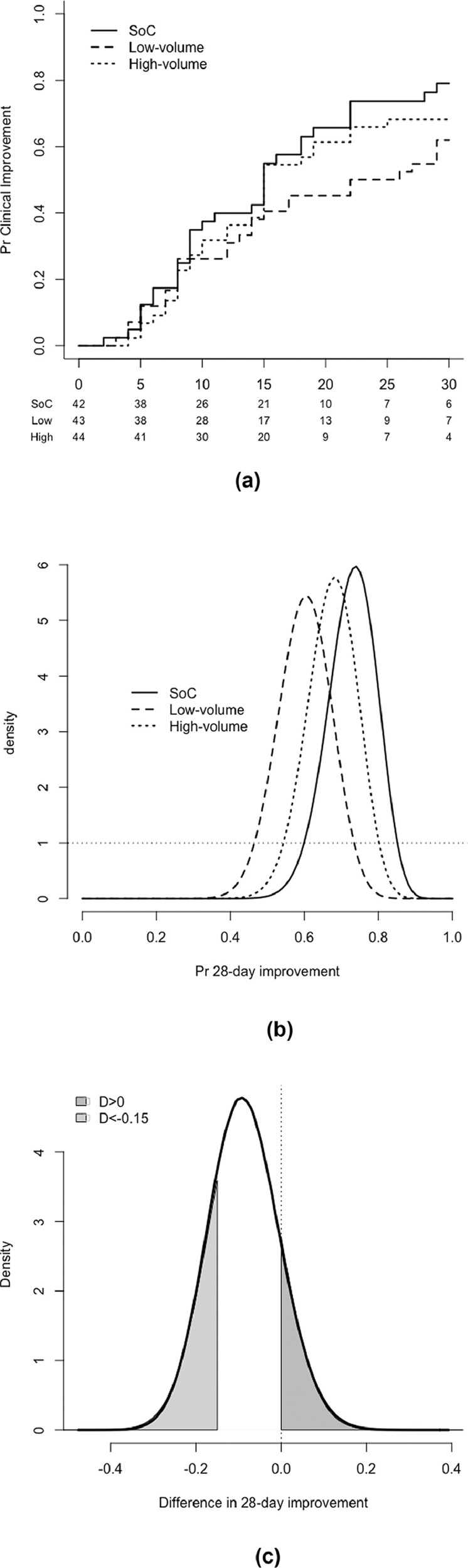 Treatment of severe COVID-19 patients with either low- or high-volume of convalescent plasma <i>versus</i> standard of care: A multicenter Bayesian randomized open-label clinical trial (COOP-COVID-19-MCTI).