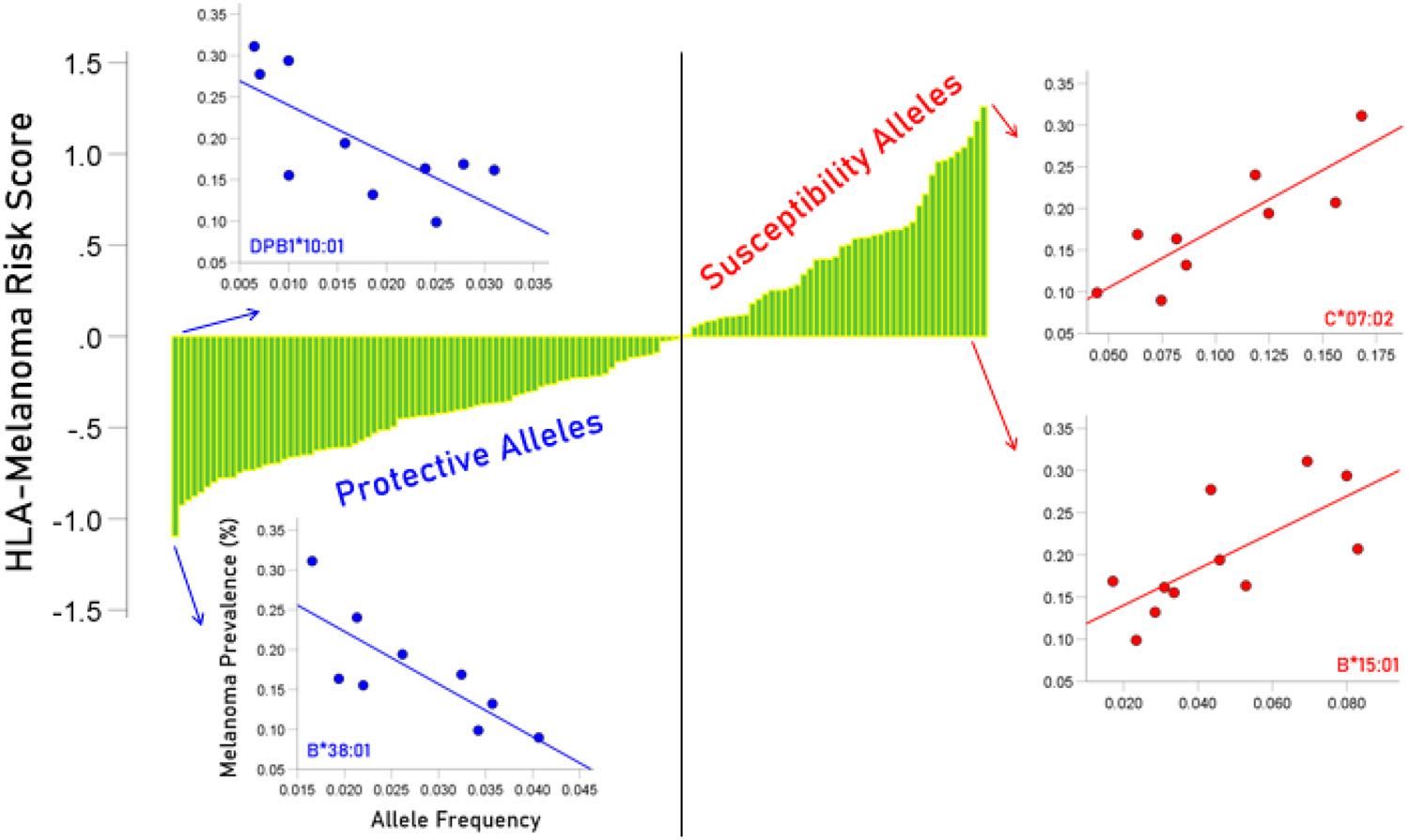 Protective and Susceptibility Effects of Human Leukocyte Antigen on Melanoma Prevalence and their Implications for Predicting Checkpoint Blockade Immunotherapy Outcomes.