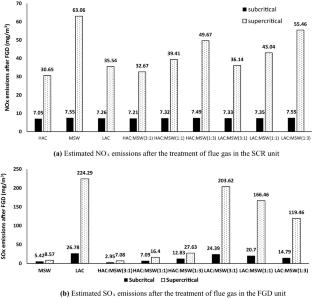 Techno-economic analysis on oxy-fuel based steam turbine power system using municipal solid waste and coals with ultrasonicator sulfur removal