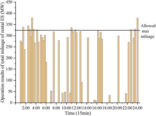 Rental strategy for energy storage to participate in frequency regulation market