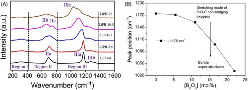 Correlating structure with mechanical properties in lithium borophosphate glasses