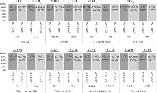 Changes in renal function in patients with chronic hepatitis C treated with sofosbuvir-velpatasvir