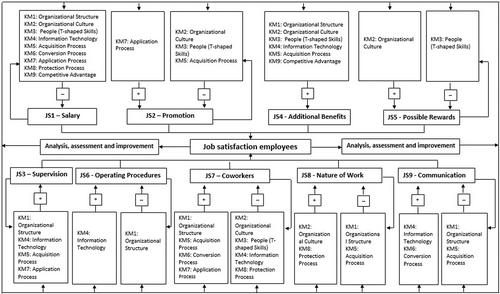 Modeling knowledge management for job satisfaction improvement