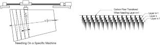 Concept Design for Manufacturing of New Advanced C/C Composites for Aerospace Applications