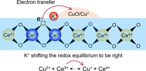 K+-Modified Redox Properties of the CuOx/CeO2 Catalyst for Highly Efficient CO Oxidation