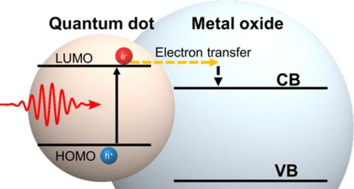 Electron Transfer at Quantum Dot–Metal Oxide Interfaces for Solar Energy Conversion