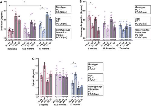 Abnormal whisker movements in the 3xTg-AD mouse model of Alzheimer's disease